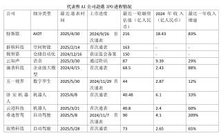 特斯聯(lián)、群核科技等AI公司IPO提速：誰將成今年港股最大標(biāo)的？