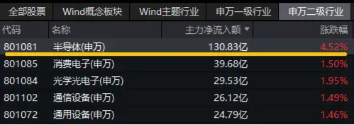 發(fā)生了什么？半導(dǎo)體突然爆發(fā)，超130億主力資金狂涌！電子ETF（515260）盤中飆漲近3%，中芯國際漲超12%  第2張