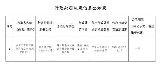 工商銀行大興安嶺分行被罰2萬(wàn)元：因超過(guò)期限向人民銀行報(bào)送賬戶(hù)撤銷(xiāo)資料  第1張