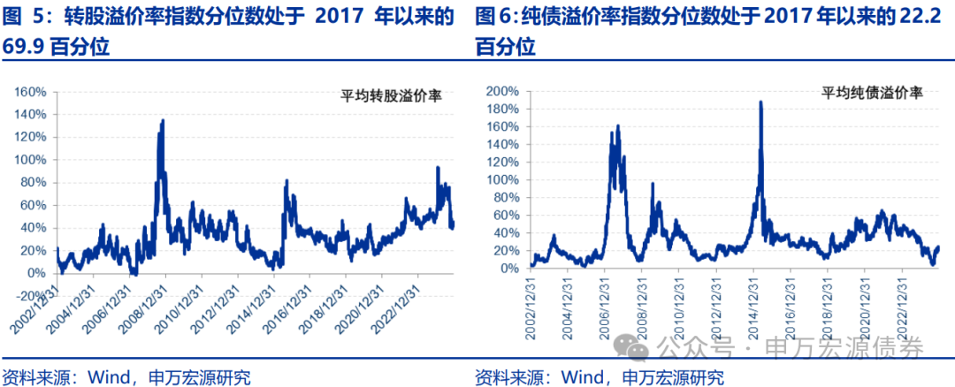 【申萬(wàn)固收|轉(zhuǎn)債周報(bào)】轉(zhuǎn)債估值堅(jiān)挺，繼續(xù)看多  第6張