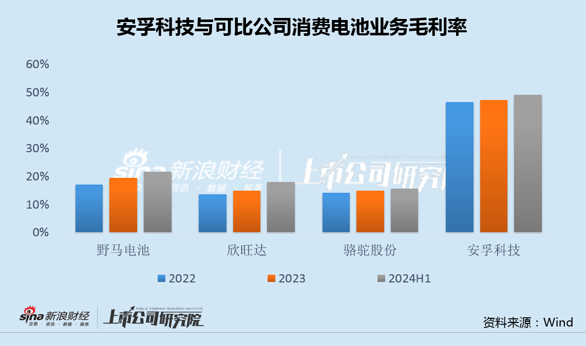 安孚科技換帥背后：并購(gòu)南孚電池商譽(yù)或升至32億 銷(xiāo)售費(fèi)用率高達(dá)同行9倍面臨增長(zhǎng)困境  第2張