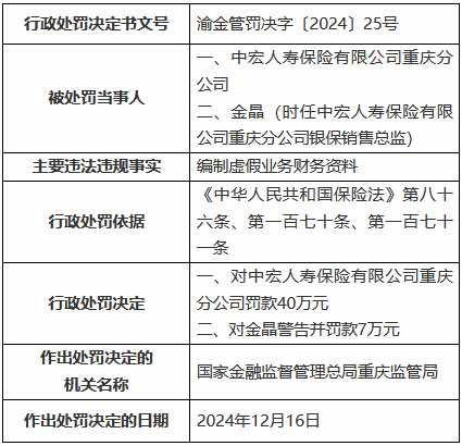 中宏人壽重慶分公司因編制虛假業(yè)務(wù)財(cái)務(wù)資料被罰40萬元  第1張
