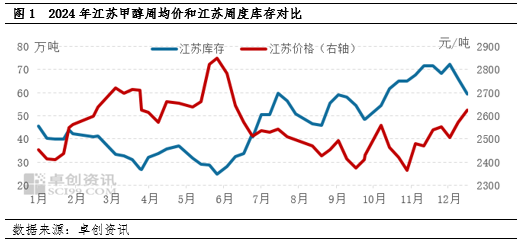 甲醇：去庫與下游停車預(yù)期博弈，江蘇甲醇低點抬升  第3張