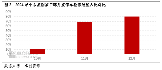甲醇：去庫與下游停車預(yù)期博弈，江蘇甲醇低點抬升  第4張