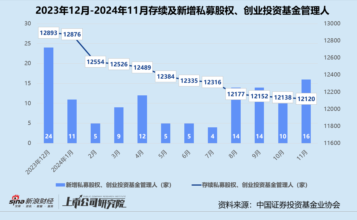 年終盤點 | 募投不振、IPO并購收緊 VC/PE加速出清分化  第3張