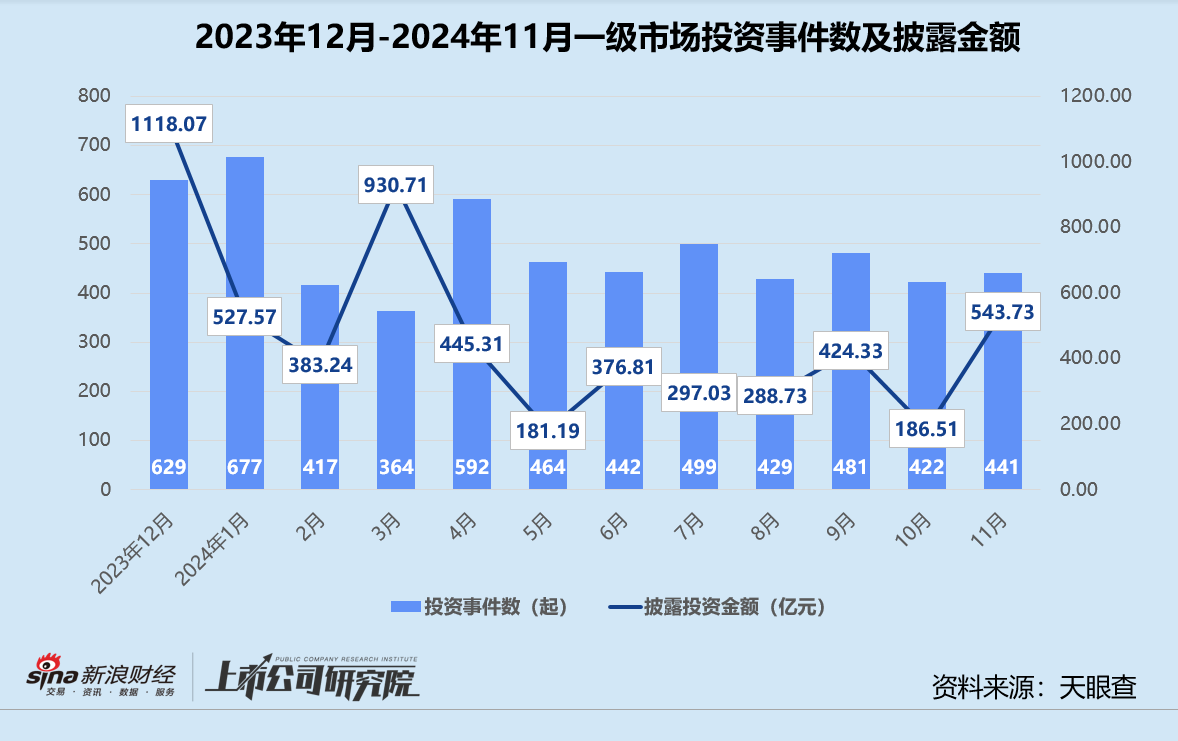年終盤點 | 募投不振、IPO并購收緊 VC/PE加速出清分化  第6張