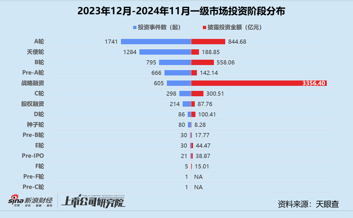 年終盤點 | 募投不振、IPO并購收緊 VC/PE加速出清分化  第7張
