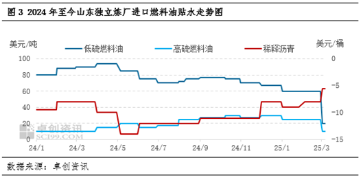 【行業(yè)觀察·煉油】停工煉廠積極尋求復(fù)產(chǎn)路徑 二季度山東獨(dú)立煉廠開工或緩慢提升  第5張