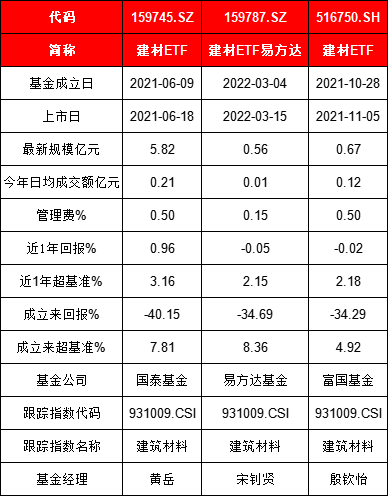 建材ETF漲勢兇猛！易方達(dá)、富國、國泰PK，誰是最佳之選？  第3張