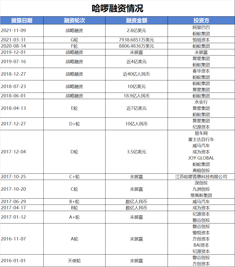 哈啰，入主一家上市公司  第3張