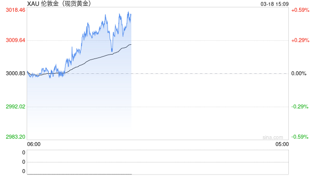 國(guó)泰君安期貨：倫敦金突破3000美元關(guān)口！  第2張