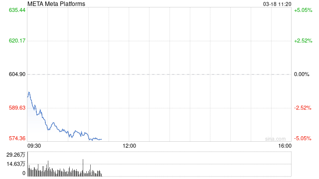 Meta股價(jià)今年轉(zhuǎn)跌 美股科技七巨頭集體下挫  第1張