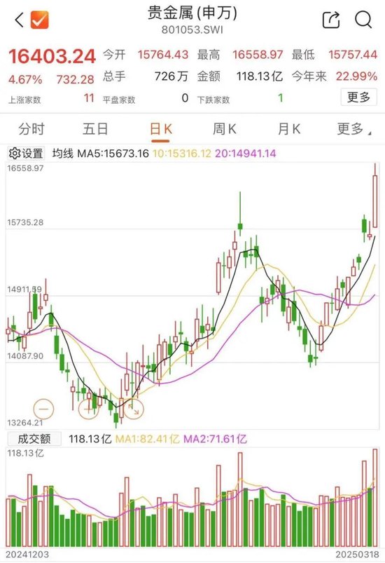 漲破3000美元后，還在“狂飆”  第2張