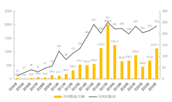 汽車召回時(shí)隔五年再超千萬輛，新能源車占比四成  第1張
