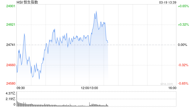 午評：港股恒指漲0.15% 恒生科指跌0.82% 越疆漲超18%  第2張