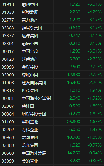 午評：港股恒指漲0.15% 恒生科指跌0.82% 越疆漲超18%  第4張