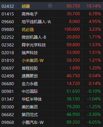 午評：港股恒指漲0.15% 恒生科指跌0.82% 越疆漲超18%  第5張