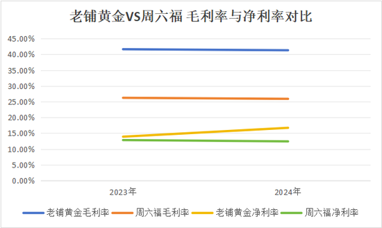 周六福五闖IPO關(guān)的背后 營(yíng)收增速降至11%“賣商標(biāo)”年毛利8億  第10張