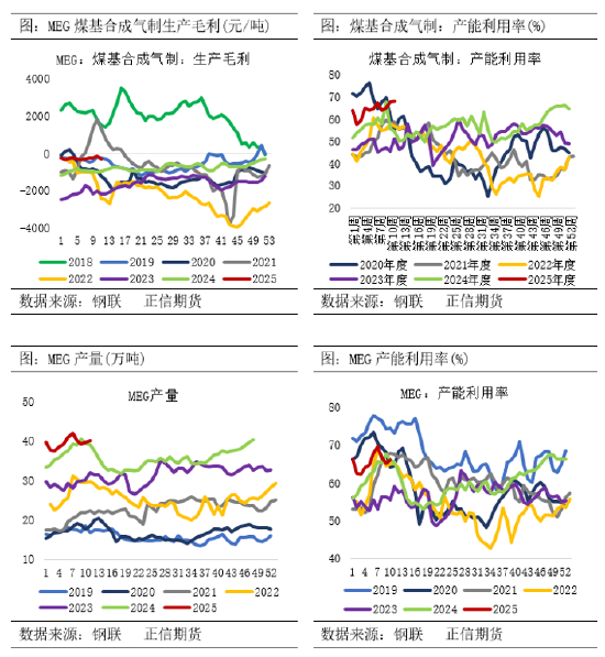 正信期貨：乙二醇供需偏弱 關(guān)注春檢兌現(xiàn)情況  第3張