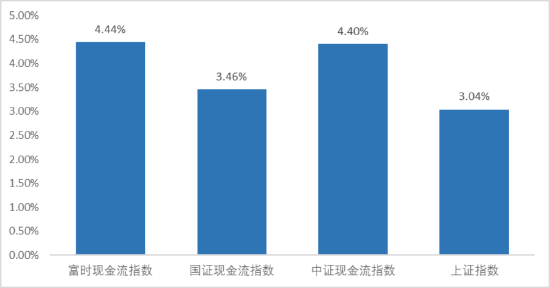 現(xiàn)金流ETF，現(xiàn)金流到了  第1張