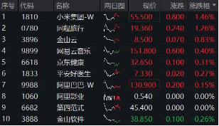 港股延續(xù)震蕩，機構(gòu)：中期資產(chǎn)重估未走完！港股互聯(lián)網(wǎng)ETF（513770）標(biāo)的領(lǐng)漲51%  第1張