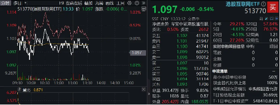 港股延續(xù)震蕩，機構(gòu)：中期資產(chǎn)重估未走完！港股互聯(lián)網(wǎng)ETF（513770）標(biāo)的領(lǐng)漲51%  第2張