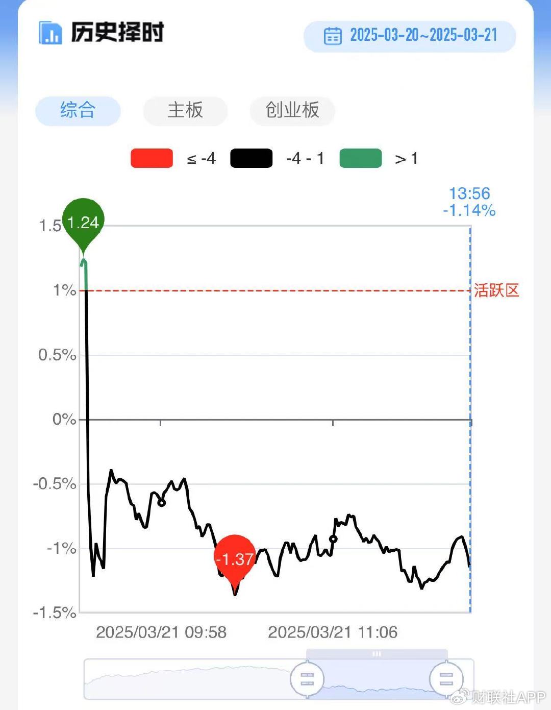 【每日收評】三大指數(shù)探底回升全線翻紅！微盤股仍集體重挫  第3張