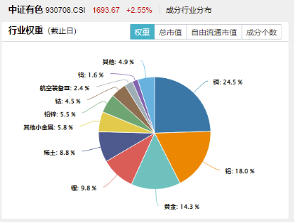 三大因素驅動，銅概念股集體飆漲！有色龍頭ETF（159876）拉升1.93%，霸居全市場ETF漲幅榜前十！  第3張