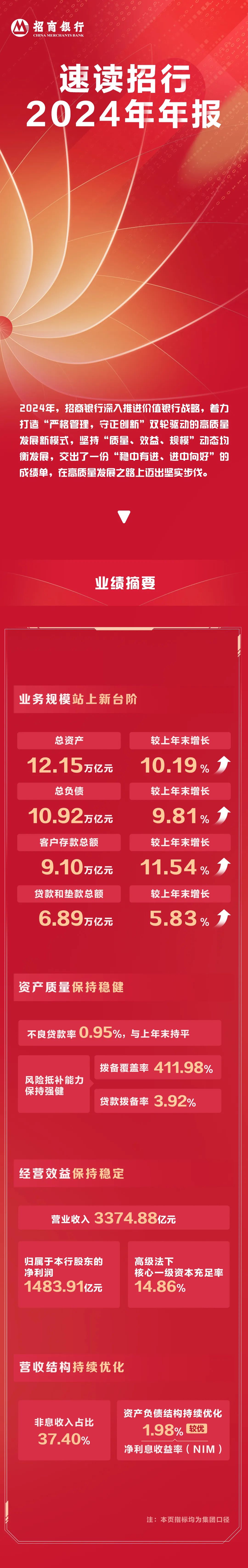 招行2024年年報：穩(wěn)中有進、進中向好  第1張