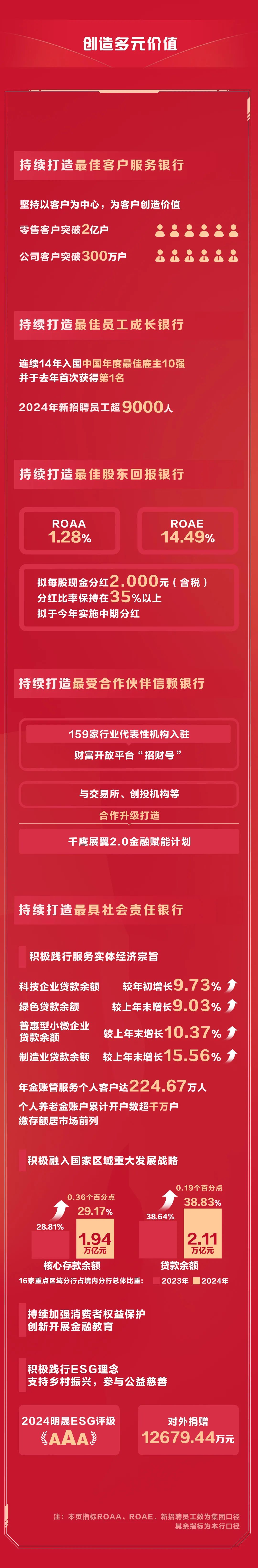 招行2024年年報：穩(wěn)中有進、進中向好  第2張