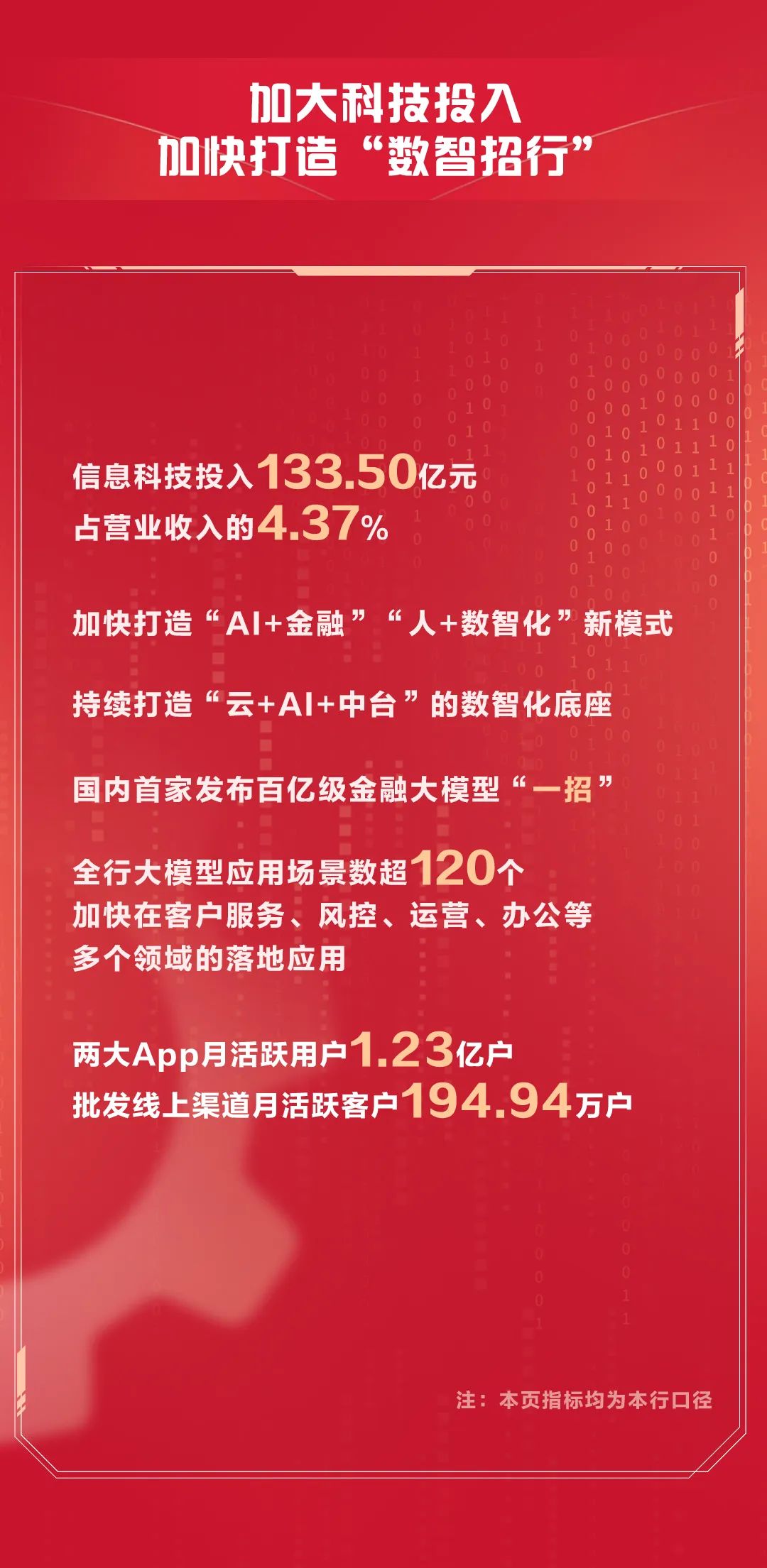 招行2024年年報：穩(wěn)中有進、進中向好  第4張