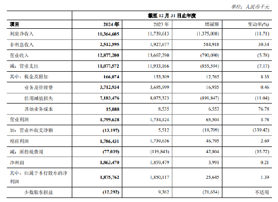 鄭州銀行2024年度報(bào)告出爐：全年實(shí)現(xiàn)歸母凈利潤(rùn)18.76億元 同比增長(zhǎng)1.39%  第1張