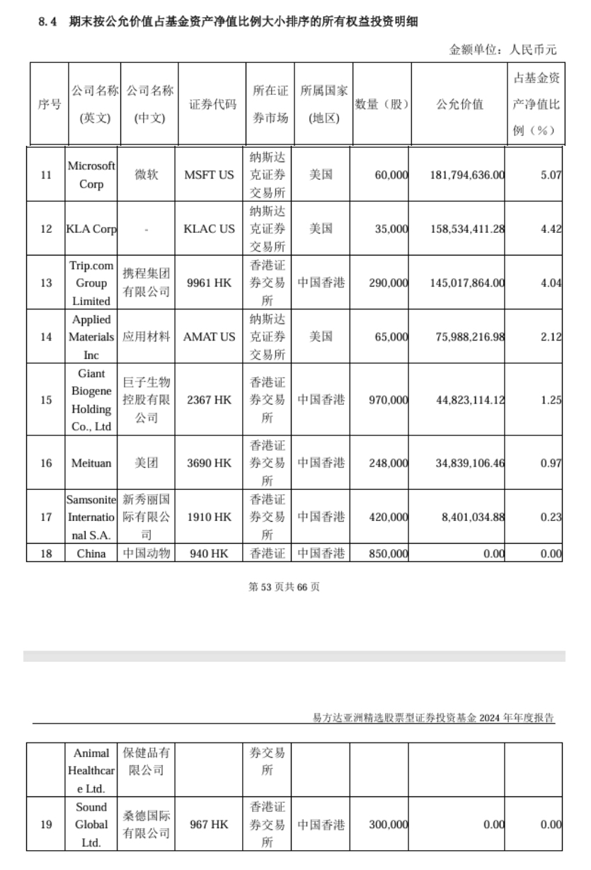易方達張坤隱形重倉股曝光！最新發(fā)聲：中國科技企業(yè)會占據很有分量的位置  第4張
