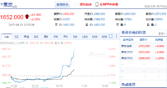 快訊：焦炭期貨主力合約短時間快速拉升，日內漲超4%  第3張