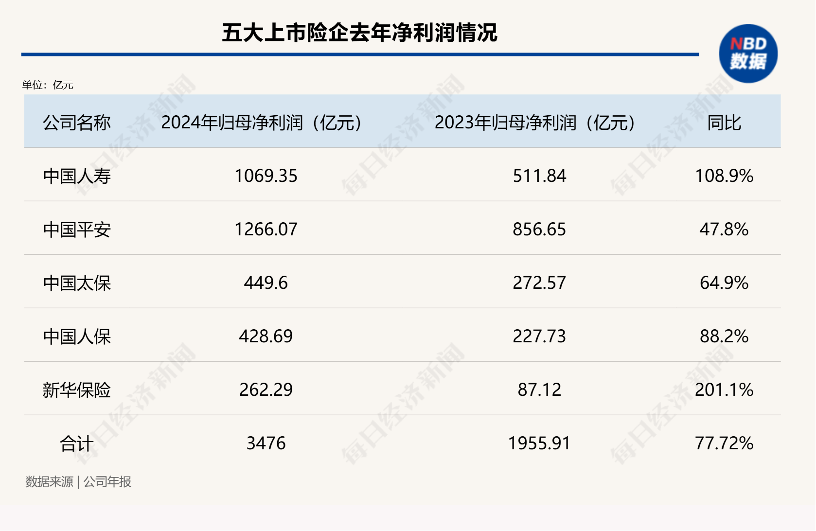 總投資收益率均超5%！五大上市險企業(yè)績高增背后的投資邏輯是什么？  第1張