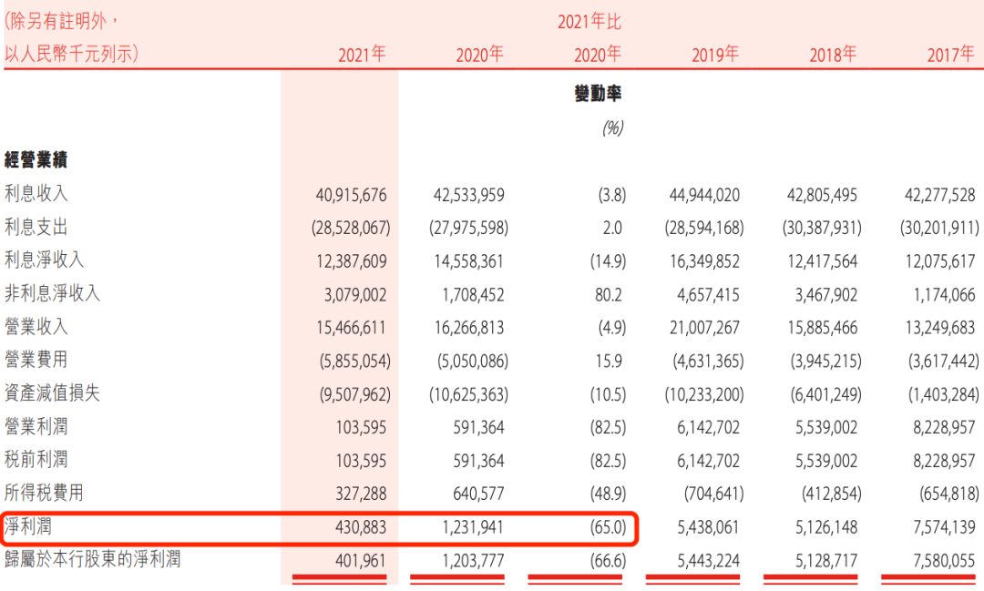 盛京銀行的AB面：因恒大而積重難返，“老將”石陽拿最高薪酬  第13張