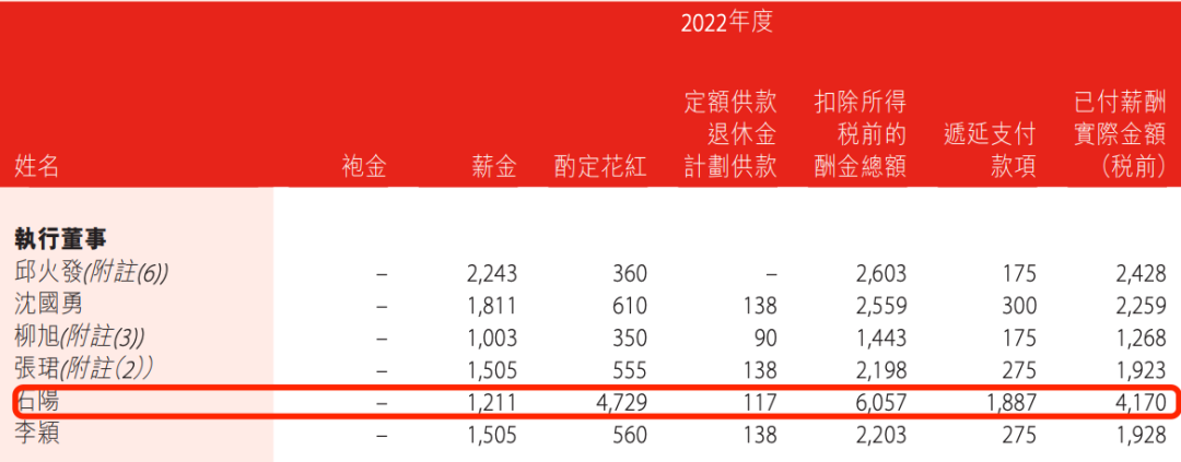 盛京銀行的AB面：因恒大而積重難返，“老將”石陽拿最高薪酬  第18張