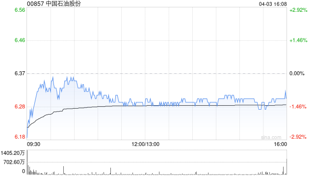 花旗：石油股行業(yè)首選中國石油股份 目標(biāo)價上調(diào)至8.2港元  第1張