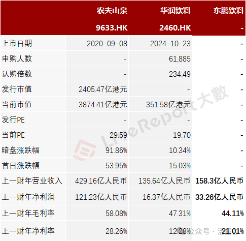 連續(xù)四年蟬聯(lián)第一，「東鵬飲料」正式遞表，凈利年復(fù)合增長(zhǎng)51.96%  第7張