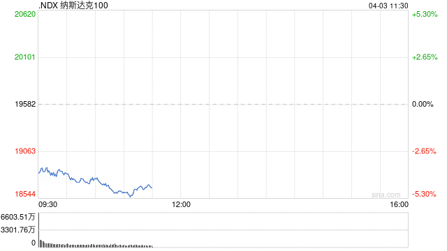 美股擴(kuò)大跌勢 納指暴跌超5%  第1張