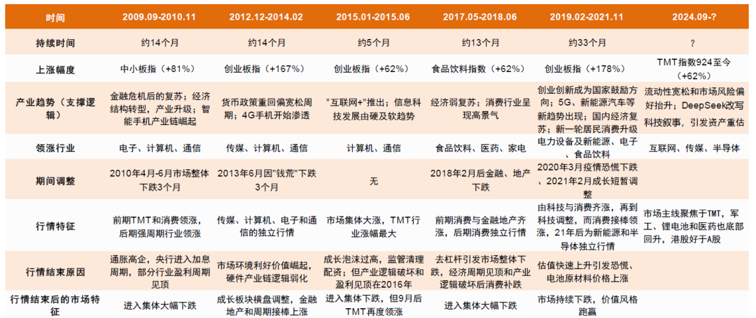 中金：如何判別成長行情走勢？  第3張