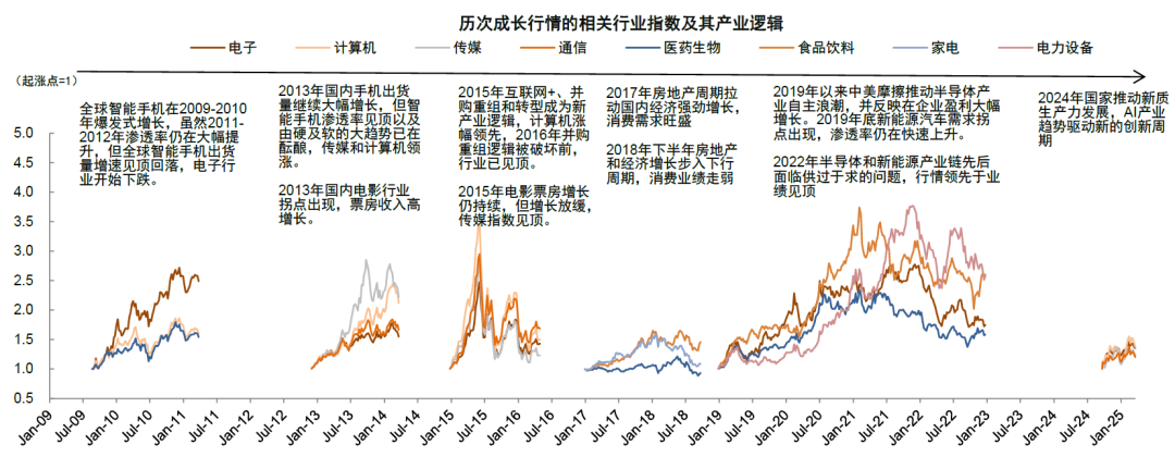 中金：如何判別成長行情走勢？  第7張
