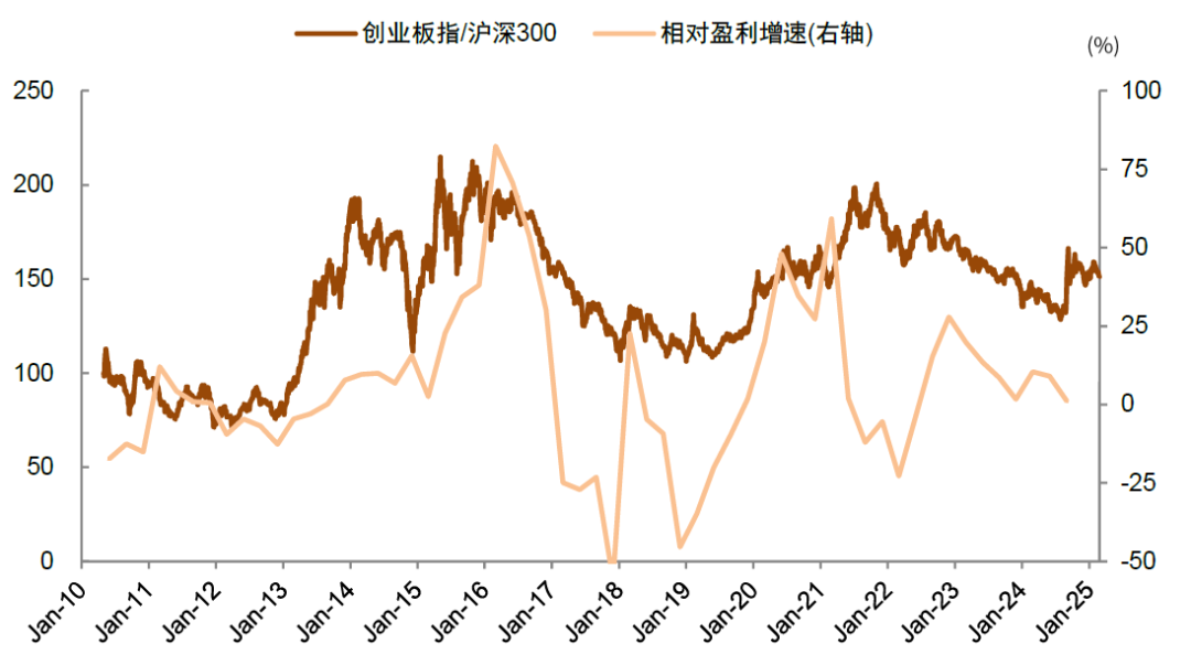 中金：如何判別成長行情走勢？  第9張