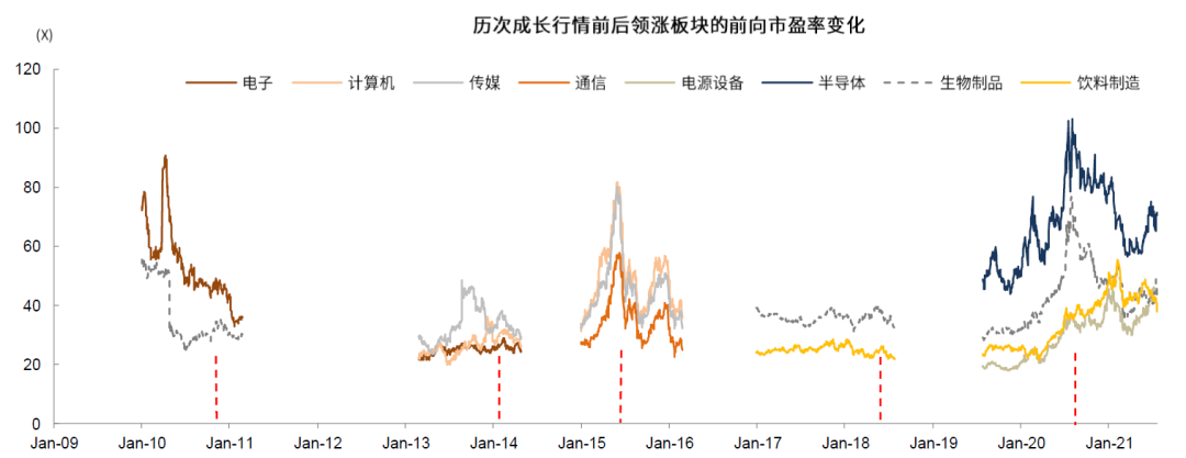 中金：如何判別成長行情走勢？  第11張