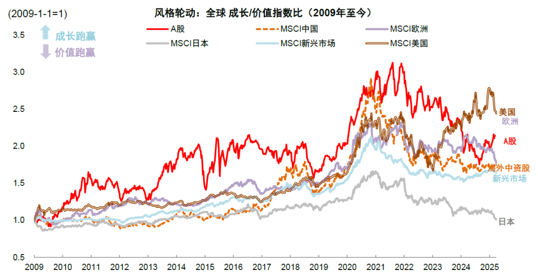 中金：如何判別成長行情走勢？  第19張