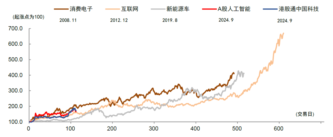 中金：如何判別成長行情走勢？  第30張