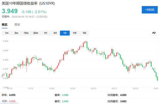 中國反制！歐美股市跌幅擴大，納指期貨跌超2%，原油暴跌超7%，黃金升至3110美元  第21張