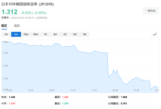 中國反制！歐美股市跌幅擴大，納指期貨跌超2%，原油暴跌超7%，黃金升至3110美元  第42張