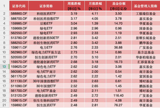 醫(yī)藥、電力、黃金類ETF成避風(fēng)港，銀華基金新經(jīng)濟(jì)ETF一周大跌13.11%  第1張