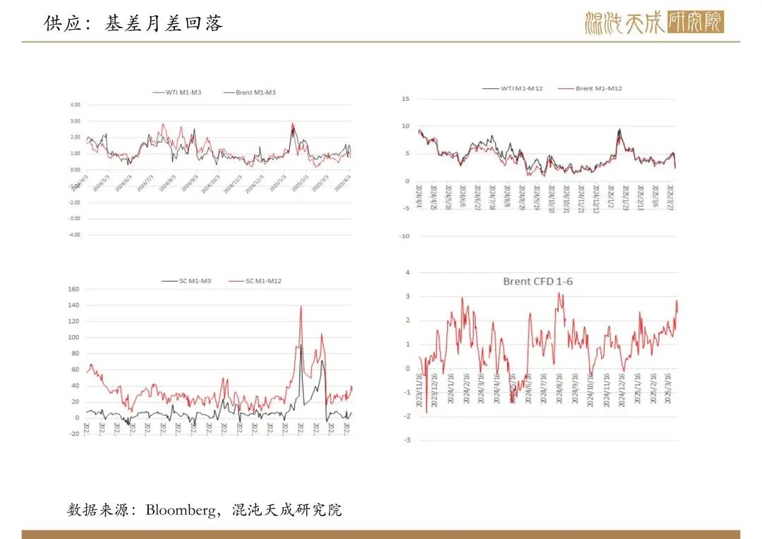 【原油周報(bào)】意外增產(chǎn)疊加關(guān)稅恐慌，油價(jià)向下突破  第12張